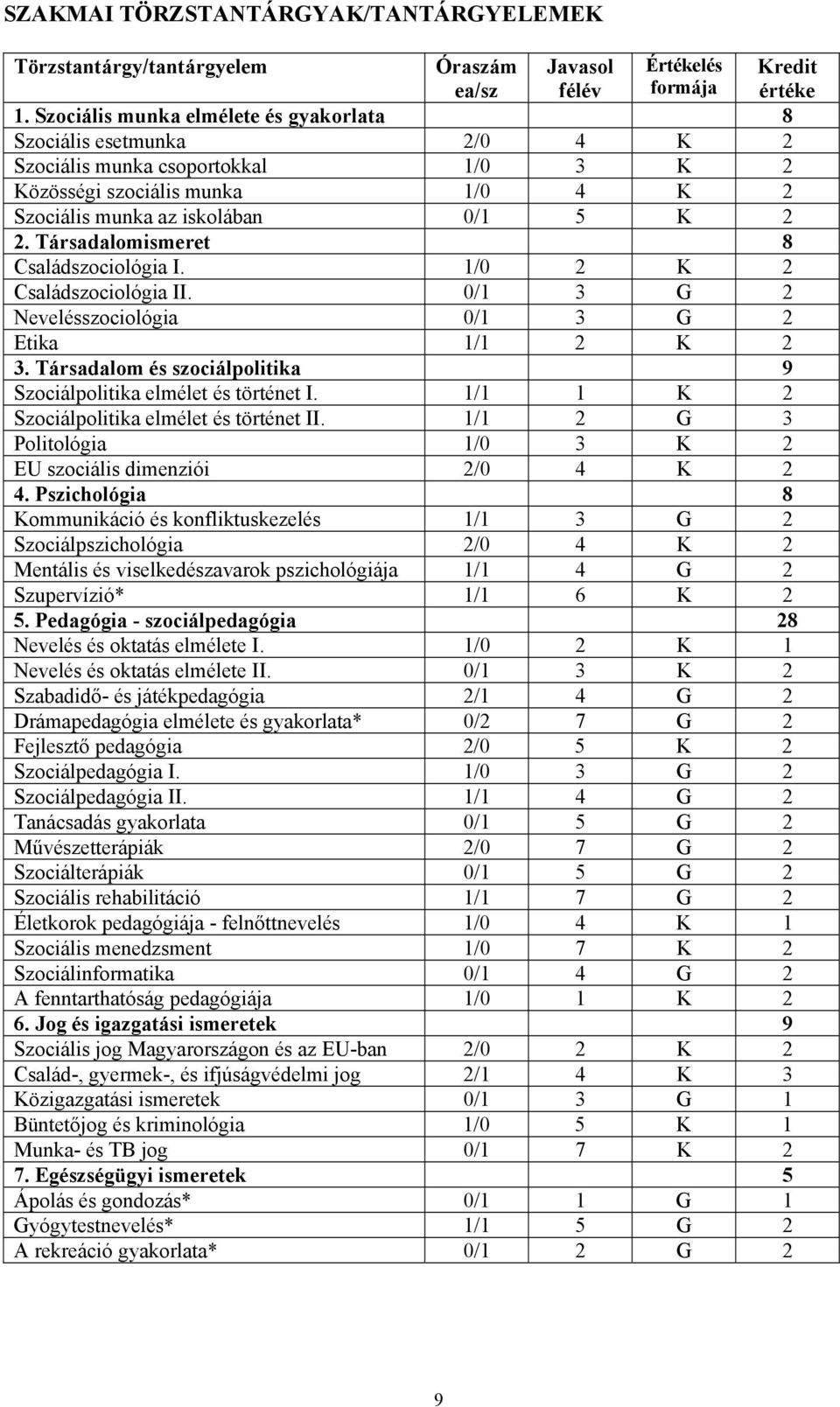 Társadalomismeret 8 Családszociológia I. 1/0 2 K 2 Családszociológia II. 0/1 3 G 2 Nevelésszociológia 0/1 3 G 2 Etika 1/1 2 K 2 3.