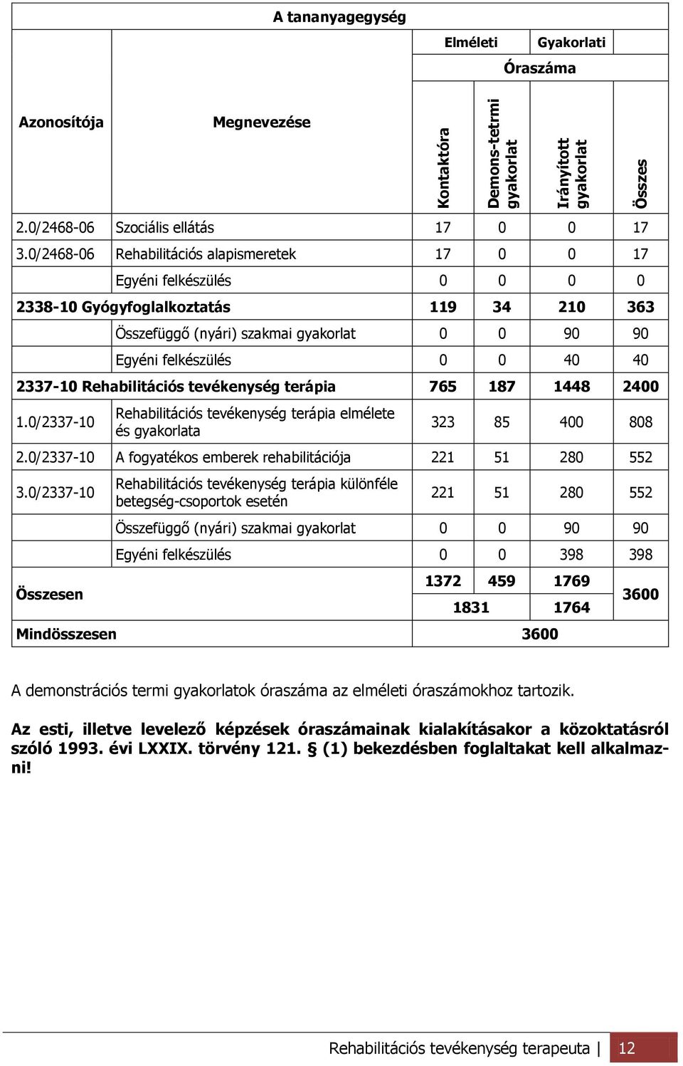 2337-10 Rehabilitációs tevékenység terápia 765 187 1448 2400 1.0/2337-10 Rehabilitációs tevékenység terápia elmélete és gyakorlata 323 85 400 808 2.