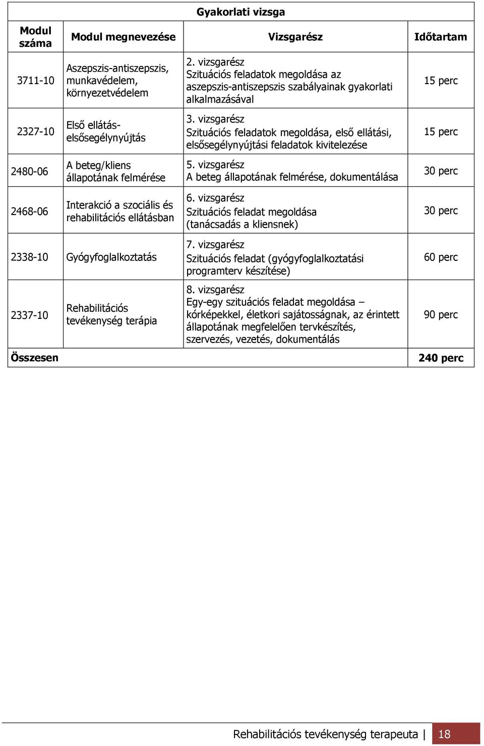 vizsgarész Szituációs feladatok megoldása, első ellátási, elsősegélynyújtási feladatok kivitelezése 15 perc 2480-06 A beteg/kliens állapotának felmérése 5.