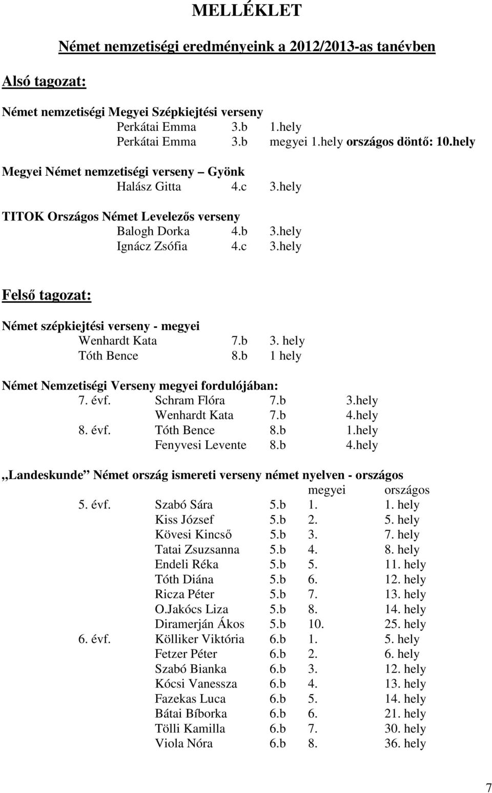 b 3. hely Tóth Bence 8.b 1 hely Német Nemzetiségi Verseny megyei fordulójában: 7. évf. Schram Flóra 7.b 3.hely Wenhardt Kata 7.b 4.