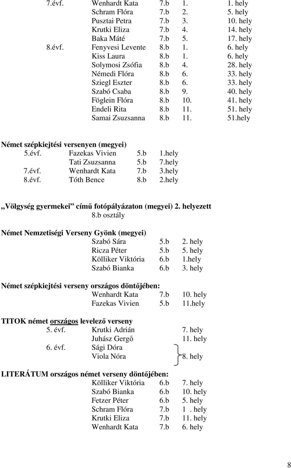 51. hely Samai Zsuzsanna 8.b 11. 51.hely Német szépkiejtési versenyen (megyei) 5.évf. Fazekas Vivien 5.b 1.hely Tati Zsuzsanna 5.b 7.hely 7.évf. Wenhardt Kata 7.b 3.hely 8.évf. Tóth Bence 8.b 2.