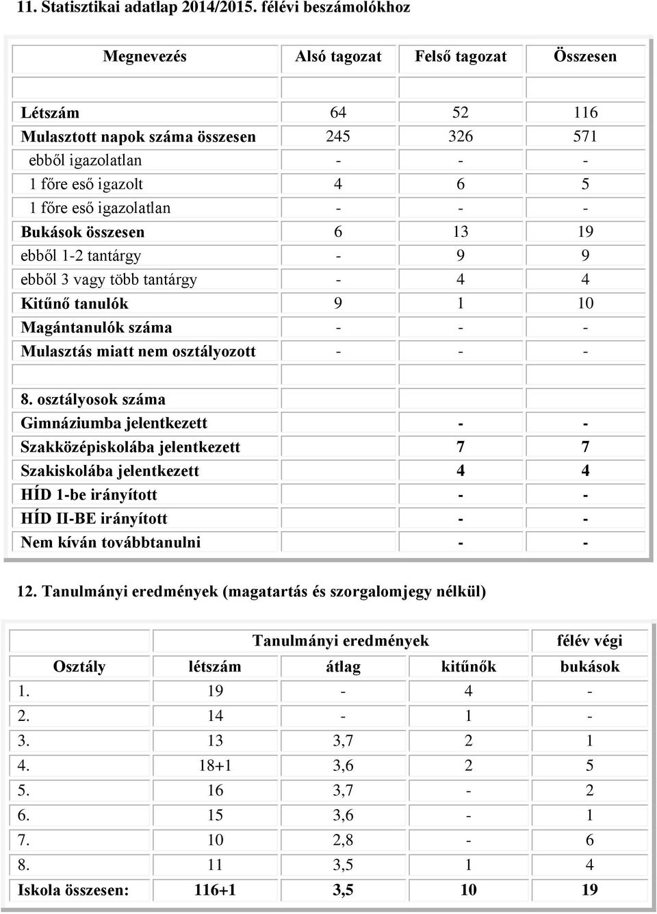 igazolatlan - - - Bukások összesen 6 13 19 ebből 1-2 tantárgy - 9 9 ebből 3 vagy több tantárgy - 4 4 Kitűnő tanulók 9 1 10 Magántanulók száma - - - Mulasztás miatt nem osztályozott - - - 8.