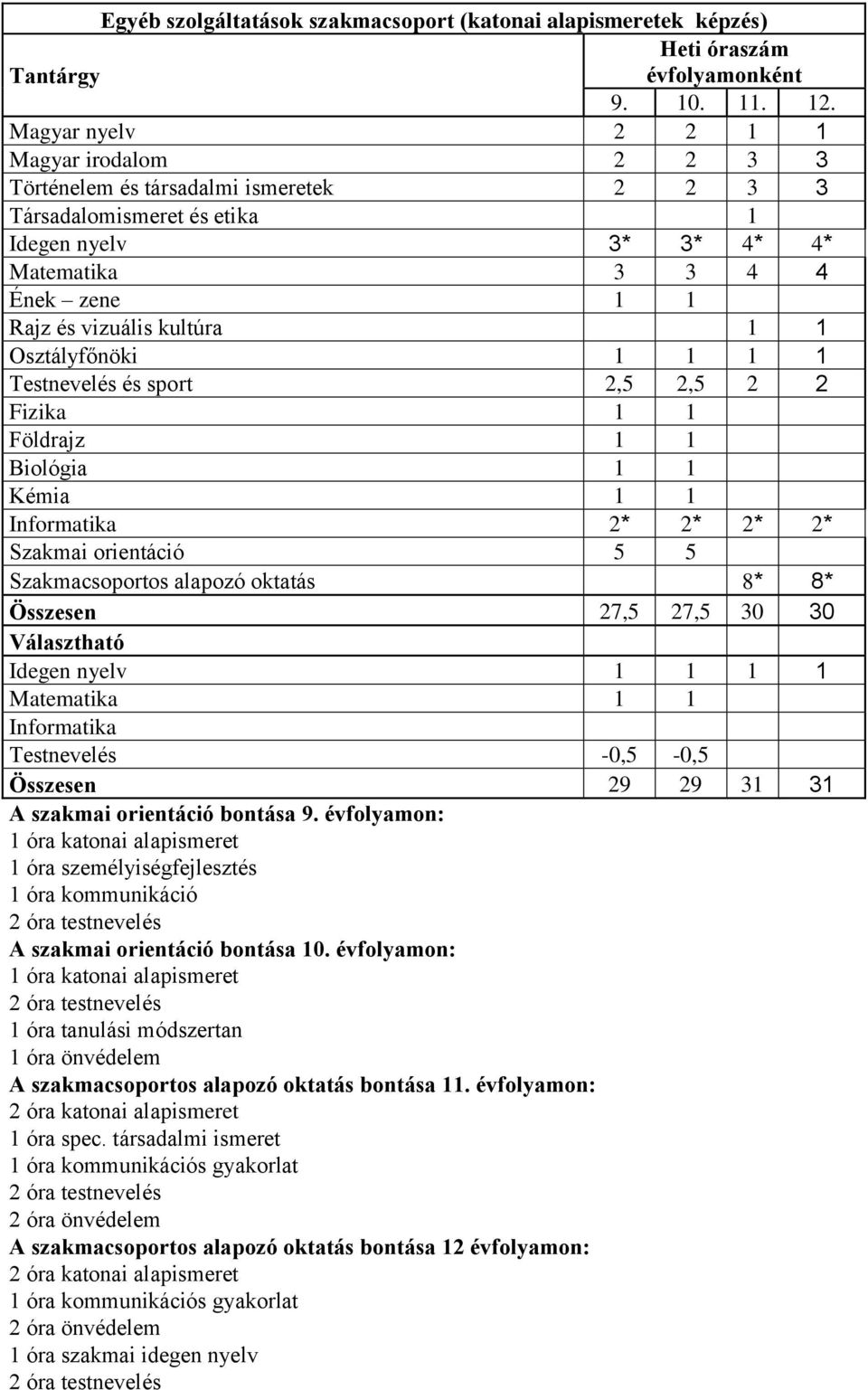 1 1 Osztályfőnöki 1 1 1 1 Testnevelés és sport 2,5 2,5 2 2 Fizika 1 1 Földrajz 1 1 Biológia 1 1 Kémia 1 1 Informatika 2* 2* 2* 2* Szakmai orientáció 5 5 Szakmacsoportos alapozó oktatás 8* 8* Összesen