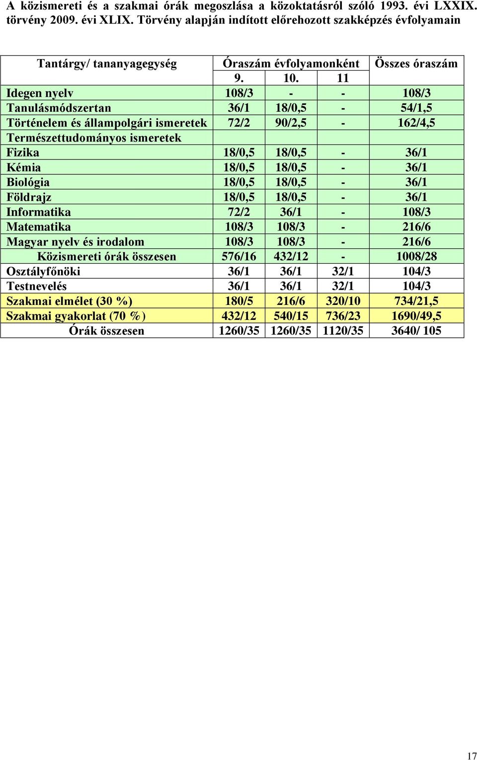 11 Idegen nyelv 108/3 - - 108/3 Tanulásmódszertan 36/1 18/0,5-54/1,5 Történelem és állampolgári ismeretek 72/2 90/2,5-162/4,5 Természettudományos ismeretek Fizika 18/0,5 18/0,5-36/1 Kémia 18/0,5