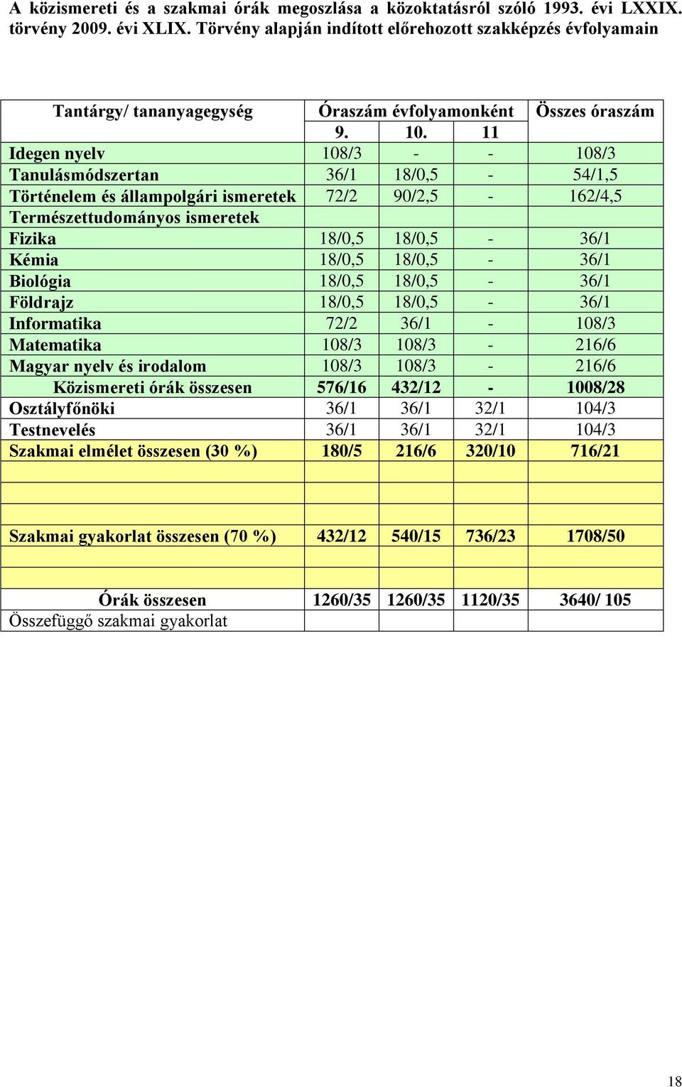 11 Idegen nyelv 108/3 - - 108/3 Tanulásmódszertan 36/1 18/0,5-54/1,5 Történelem és állampolgári ismeretek 72/2 90/2,5-162/4,5 Természettudományos ismeretek Fizika 18/0,5 18/0,5-36/1 Kémia 18/0,5