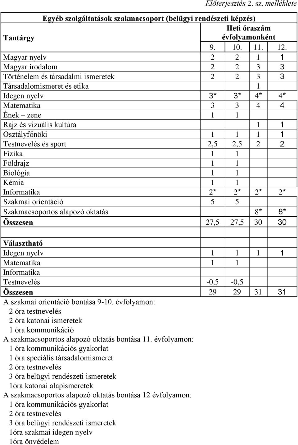 1 1 Osztályfőnöki 1 1 1 1 Testnevelés és sport 2,5 2,5 2 2 Fizika 1 1 Földrajz 1 1 Biológia 1 1 Kémia 1 1 Informatika 2* 2* 2* 2* Szakmai orientáció 5 5 Szakmacsoportos alapozó oktatás 8* 8* Összesen