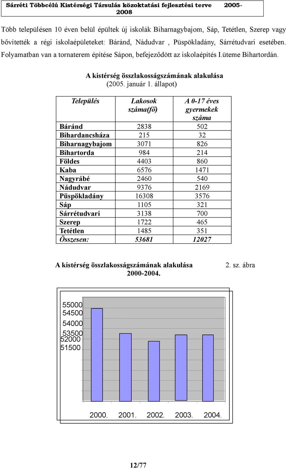 állapot) Település Lakosok száma(fő) Báránd Bihardancsháza Biharnagybajom Bihartorda Földes Kaba Nagyrábé Nádudvar Püspökladány Sáp Sárrétudvari Szerep Tetétlen Összesen: 2 25 07 94 440