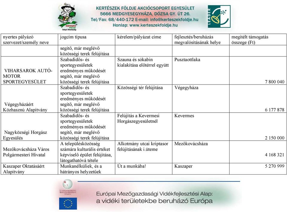 számára kulturális értéket képviselő épület felújítása, látogathatóvá tétele Munkanélküliek, és a hátrányos helyzetűek Felújítás a Kevermesi