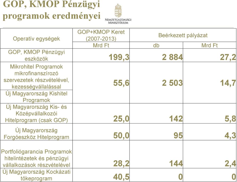 Kishitel Programok Új Magyarország Kis- és Középvállalkozói Hitelprogram (csak GOP) 25,0 142 5,8 Új Magyarország Forgóeszköz Hitelprogram 50,0