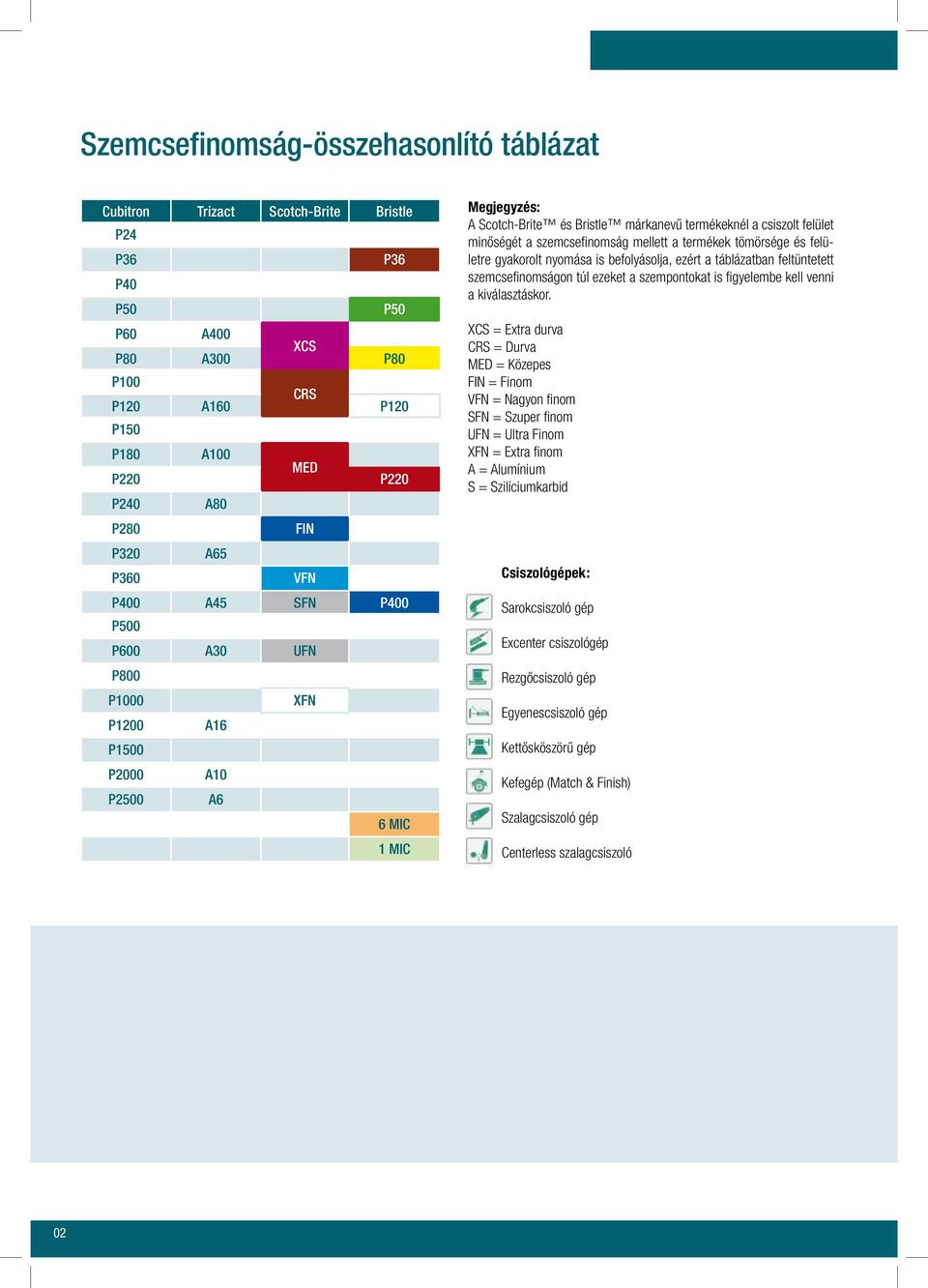 minôségét a szemcsefinomság mellett a termékek tömörsége és felületre gyakorolt nyomása is befolyásolja, ezért a táblázatban feltüntetett szemcsefinomságon túl ezeket a szempontokat is figyelembe