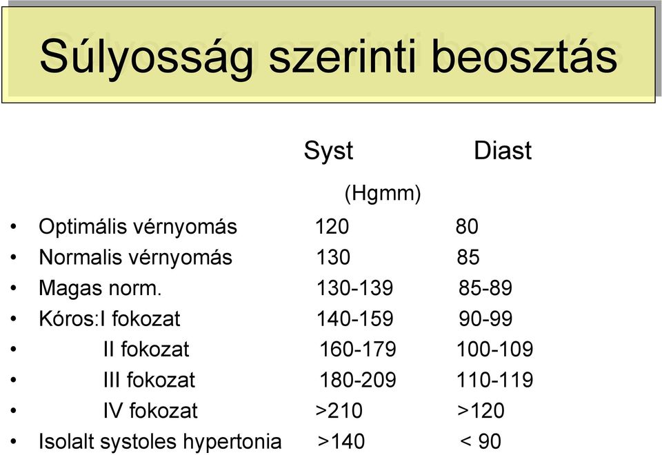 130-139 85-89 Kóros:I fokozat 140-159 90-99 II fokozat 160-179 100-109