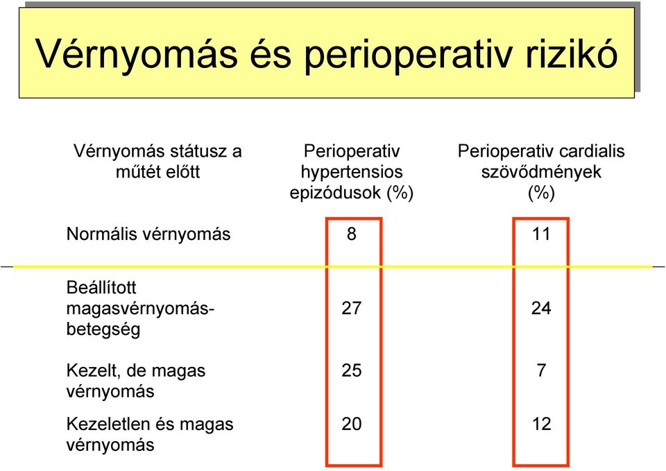 cardialis szövődmények (%) Normális vérnyomás 8 11 Beállított