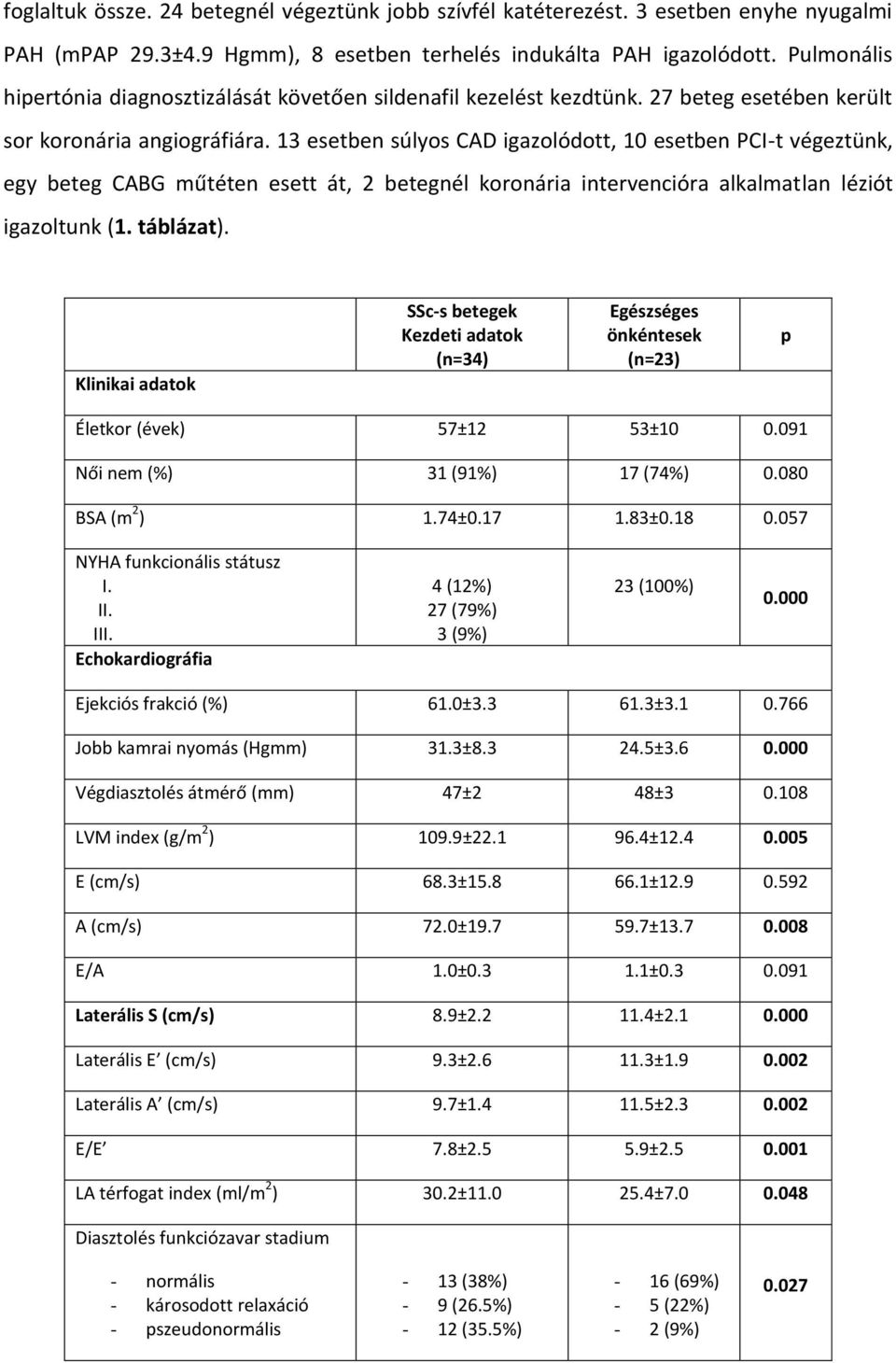 13 esetben súlyos CAD igazolódott, 10 esetben PCI-t végeztünk, egy beteg CABG műtéten esett át, 2 betegnél koronária intervencióra alkalmatlan léziót igazoltunk (1. táblázat).