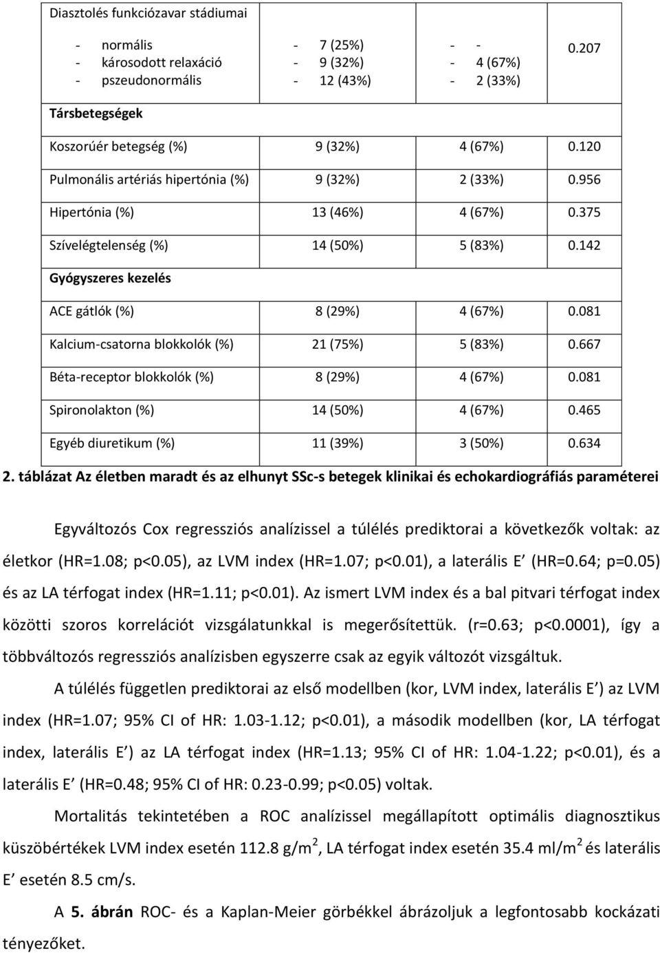 142 Gyógyszeres kezelés ACE gátlók (%) 8 (29%) 4 (67%) 0.081 Kalcium-csatorna blokkolók (%) 21 (75%) 5 (83%) 0.667 Béta-receptor blokkolók (%) 8 (29%) 4 (67%) 0.