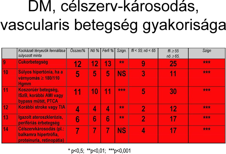 ffi < 55; nő < 65 ffi 55 nő 65.