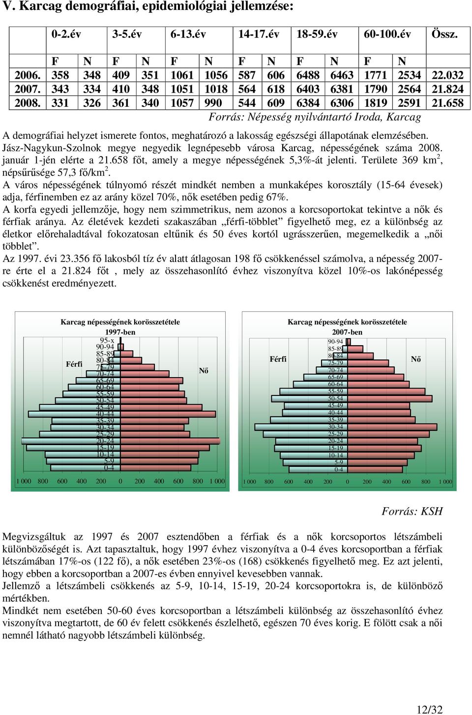 658 Forrás: Népesség nyilvántartó Iroda, Karcag A demográfiai helyzet ismerete fontos, meghatározó a lakosság egészségi állapotának elemzésében.