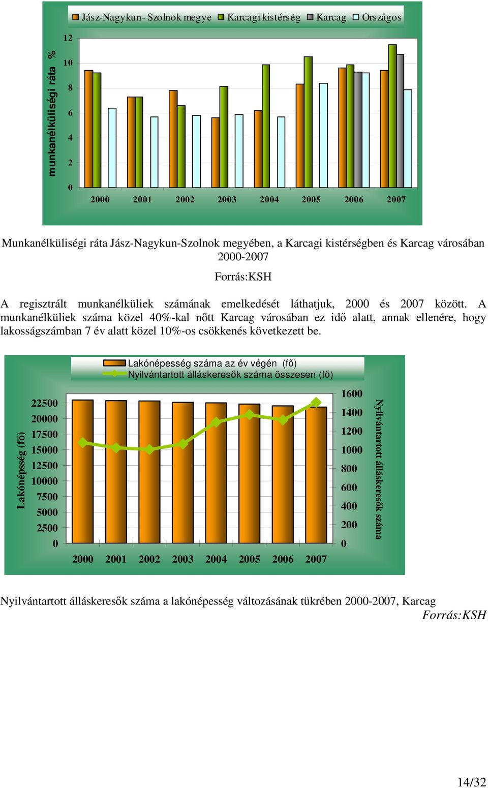 A munkanélküliek száma közel 40%-kal nőtt Karcag városában ez idő alatt, annak ellenére, hogy lakosságszámban 7 év alatt közel 10%-os csökkenés következett be.