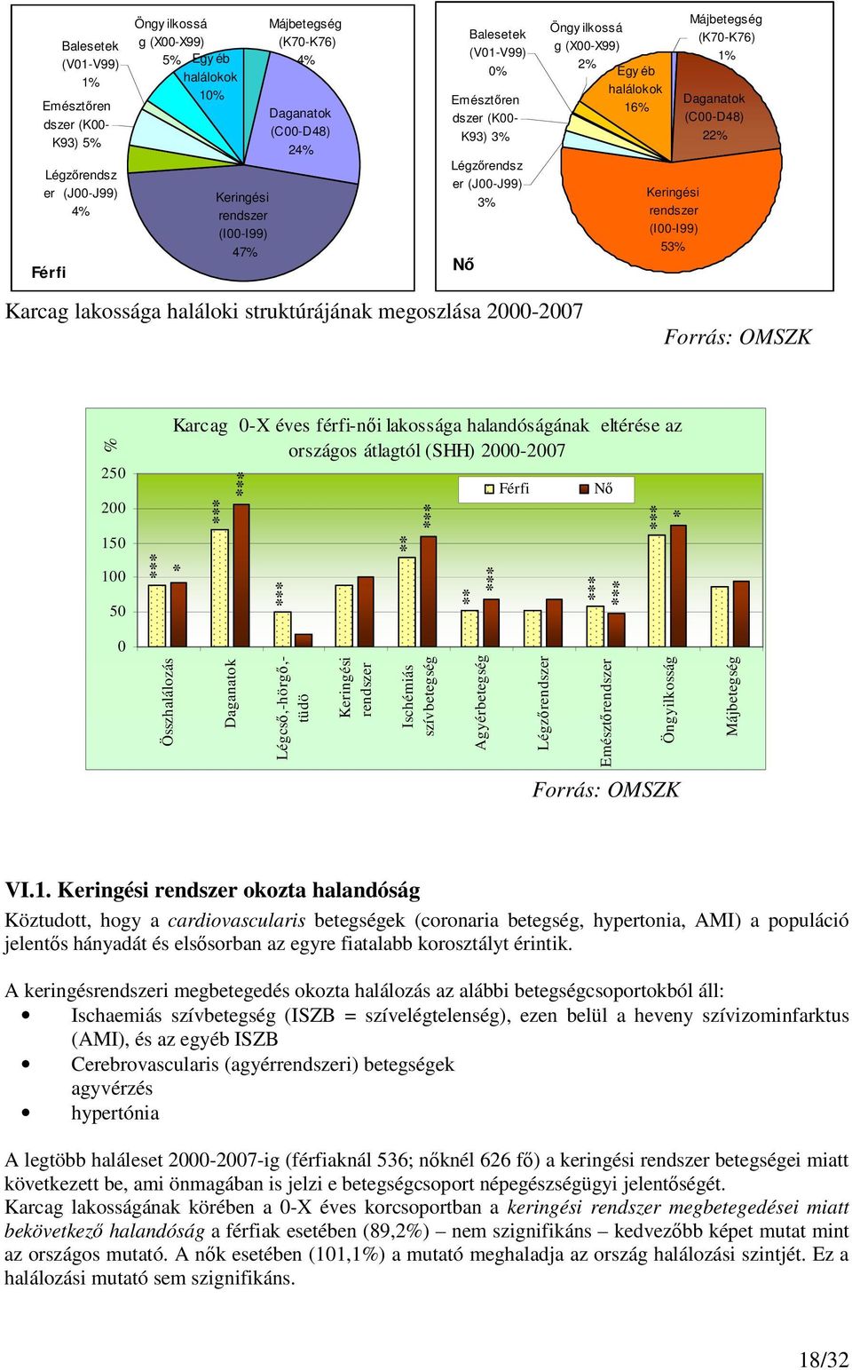 Májbetegség (K70-K76) 1% Daganatok (C00-D48) 22% Karcag lakossága haláloki struktúrájának megoszlása 2000-2007 Forrás: OMSZK % 250 200 150 100 50 *** Karcag 0-X éves férfi-női lakossága