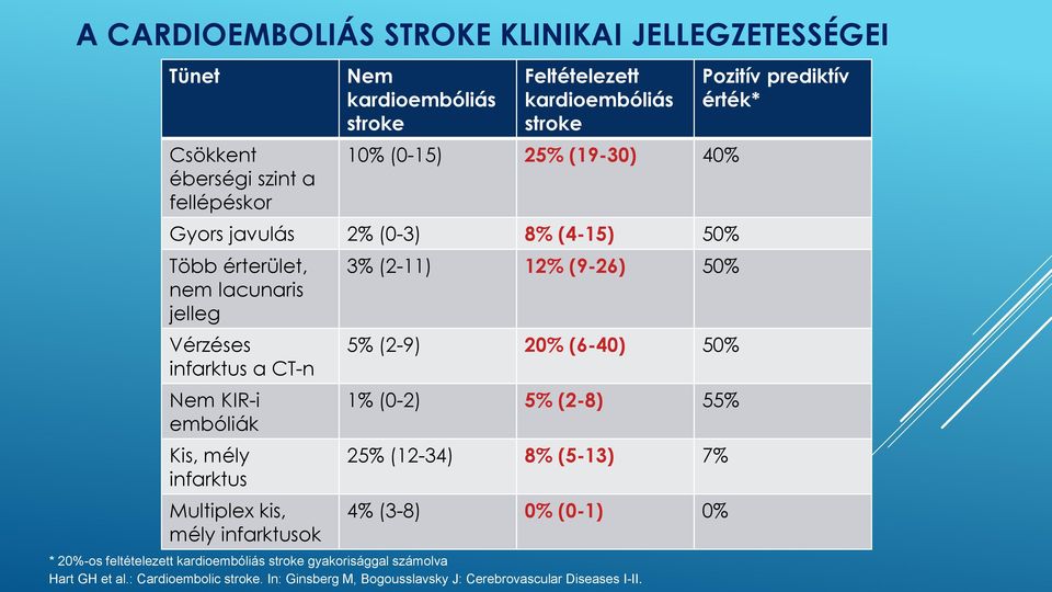 kis, mély infarktusok 3% (2-11) 12% (9-26) 50% 5% (2-9) 20% (6-40) 50% 1% (0-2) 5% (2-8) 55% 25% (12-34) 8% (5-13) 7% 4% (3-8) 0% (0-1) 0% * 20%-os feltételezett