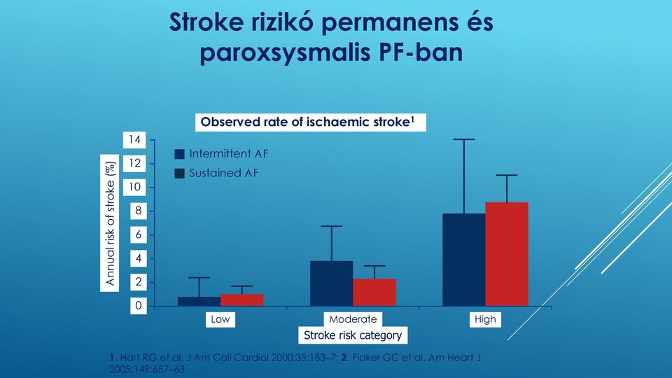 8 6 4 2 0 Low Moderate High Stroke risk category 1. Hart RG et al.