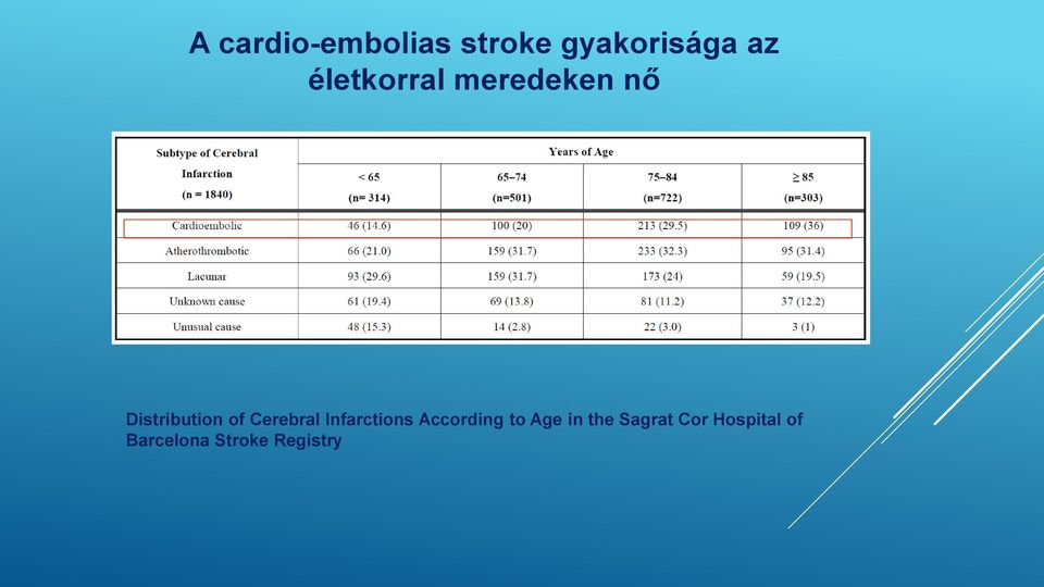 Cerebral Infarctions According to Age in