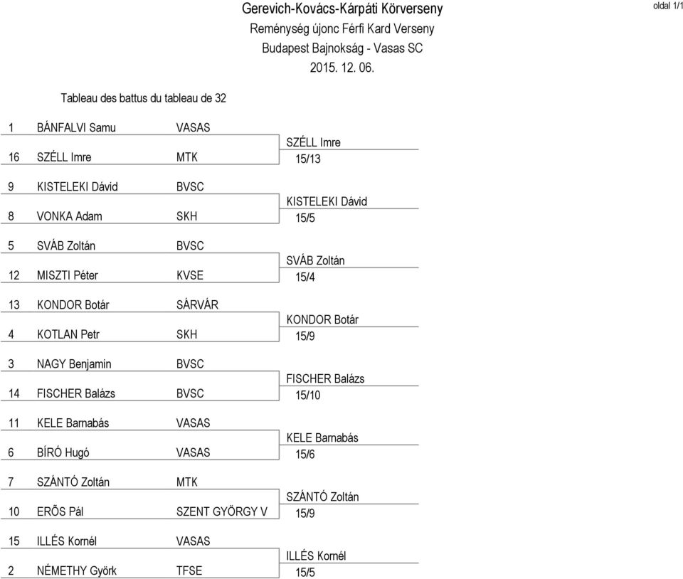 SKH KONDOR Botár 15/9 3 NAGY Benjamin BVSC 14 FISCHER Balázs BVSC FISCHER Balázs 15/10 11 KELE Barnabás VASAS 6 BÍRÓ Hugó VASAS KELE