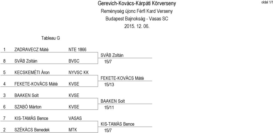 FEKETE-KOVÁCS Máté 15/13 3 BAAKEN Solt KVSE 6 SZABÓ Márton KVSE BAAKEN