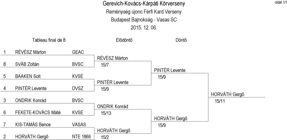 Konrád BVSC ONDRIK Konrád 6 FEKETE-KOVÁCS Máté KVSE 15/13 7 KIS-TAMÁS Bence VASAS HORVÁTH