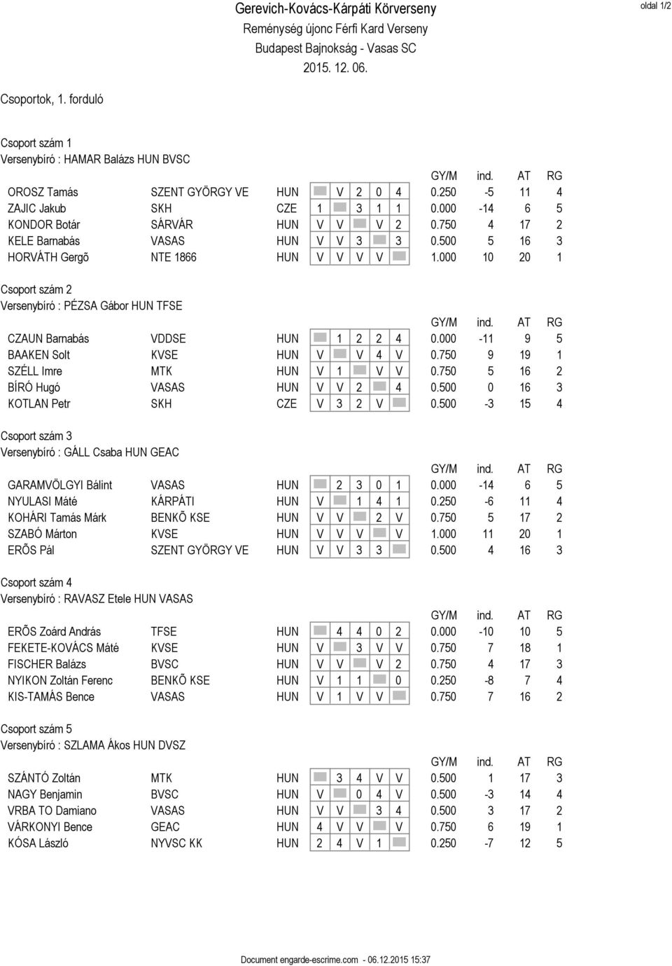 000 10 20 1 Csoport szám 2 Versenybíró : PÉZSA Gábor HUN TFSE CZAUN Barnabás VDDSE HUN 1 2 2 4 0.000-11 9 5 BAAKEN Solt KVSE HUN V V 4 V 0.750 9 19 1 SZÉLL Imre MTK HUN V 1 V V 0.