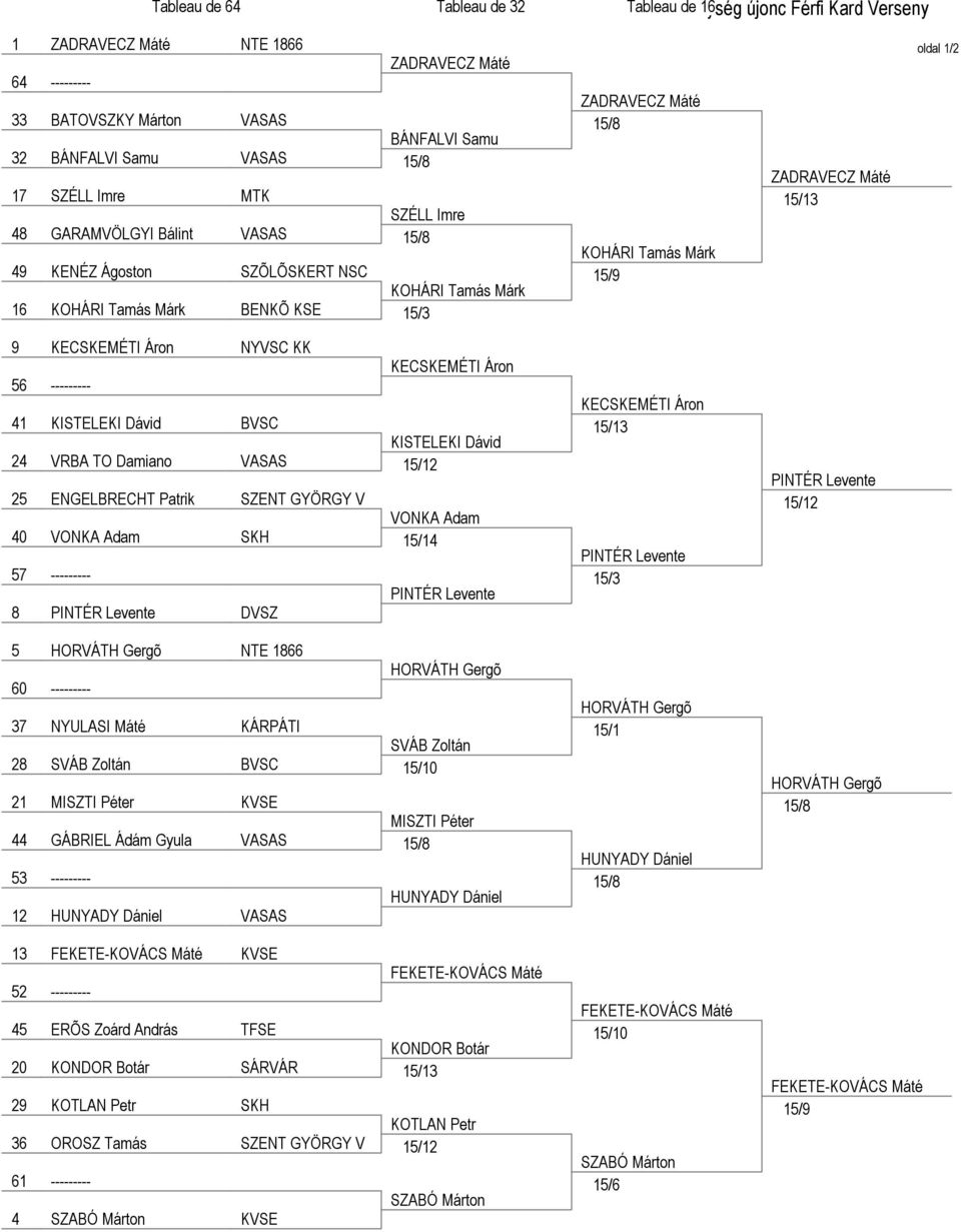 ZADRAVECZ Máté 15/13 oldal 1/2 9 KECSKEMÉTI Áron NYVSC KK KECSKEMÉTI Áron 56 --------- 41 KISTELEKI Dávid BVSC KISTELEKI Dávid 24 VRBA TO Damiano VASAS 15/12 25 ENGELBRECHT Patrik SZENT GYÖRGY V