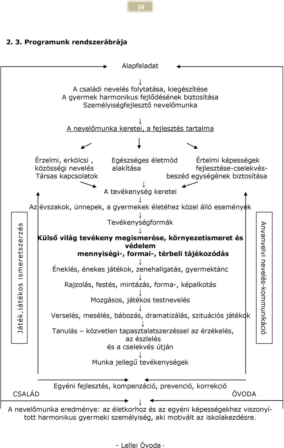 tartalma Érzelmi, erkölcsi, Egészséges életmód Értelmi képességek közösségi nevelés alakítása fejlesztése-cselekvés- Társas kapcsolatok beszéd egységének biztosítása A tevékenység keretei Az