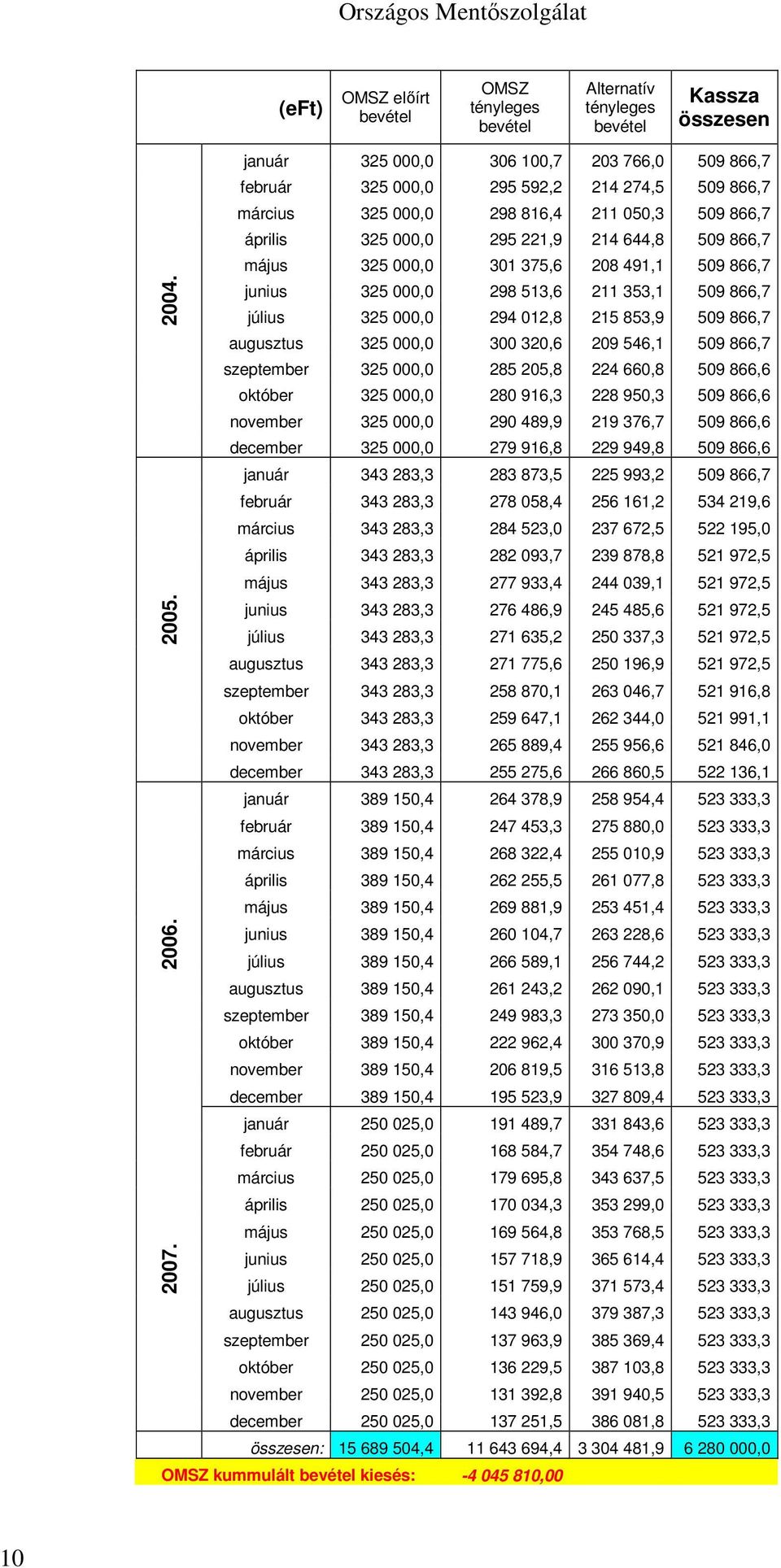 325 000,0 301 375,6 208 491,1 509 866,7 junius 325 000,0 298 513,6 211 353,1 509 866,7 július 325 000,0 294 012,8 215 853,9 509 866,7 augusztus 325 000,0 300 320,6 209 546,1 509 866,7 szeptember 325