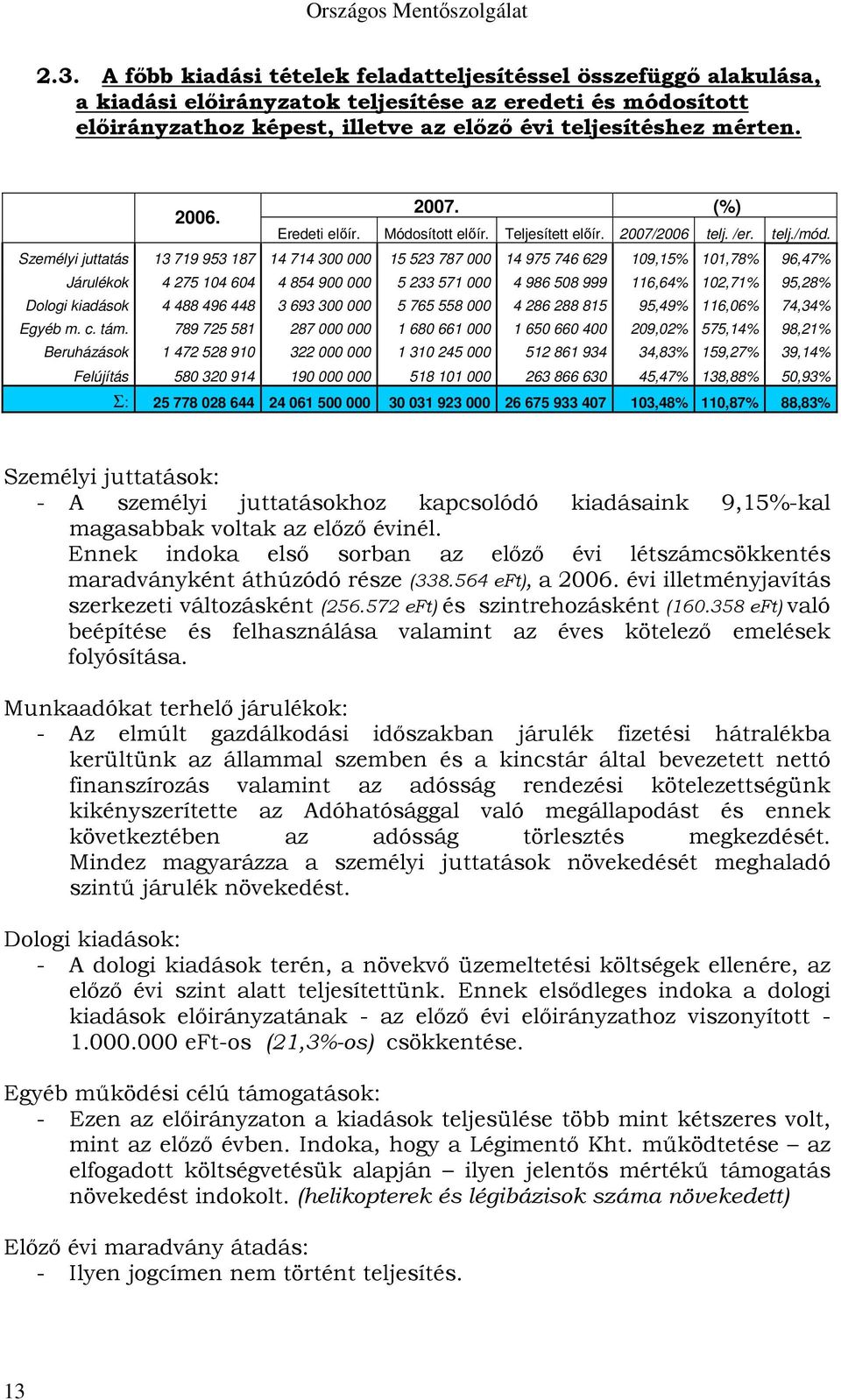 Személyi juttatás 13 719 953 187 14 714 300 000 15 523 787 000 14 975 746 629 109,15% 101,78% 96,47% Járulékok 4 275 104 604 4 854 900 000 5 233 571 000 4 986 508 999 116,64% 102,71% 95,28% Dologi