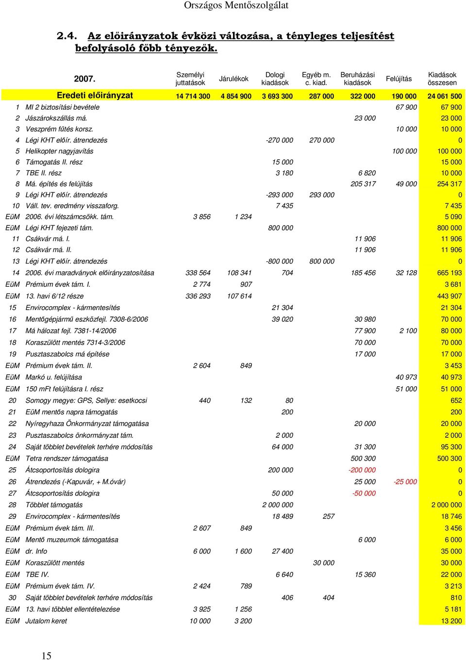 Beruházási kiadások Felújítás Kiadások összesen Eredeti előirányzat 14 714 300 4 854 900 3 693 300 287 000 322 000 190 000 24 061 500 1 MI 2 biztosítási bevétele 67 900 67 900 2 Jászárokszállás má.