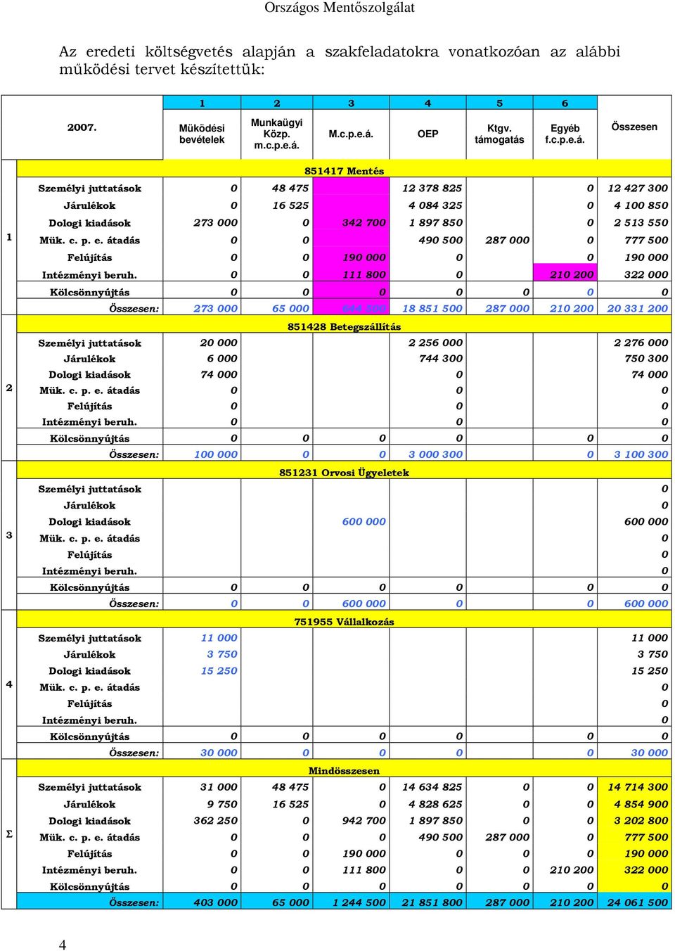 c. p. e. átadás 0 0 490 500 287 000 0 777 500 Felújítás 0 0 190 000 0 0 190 000 Intézményi beruh.