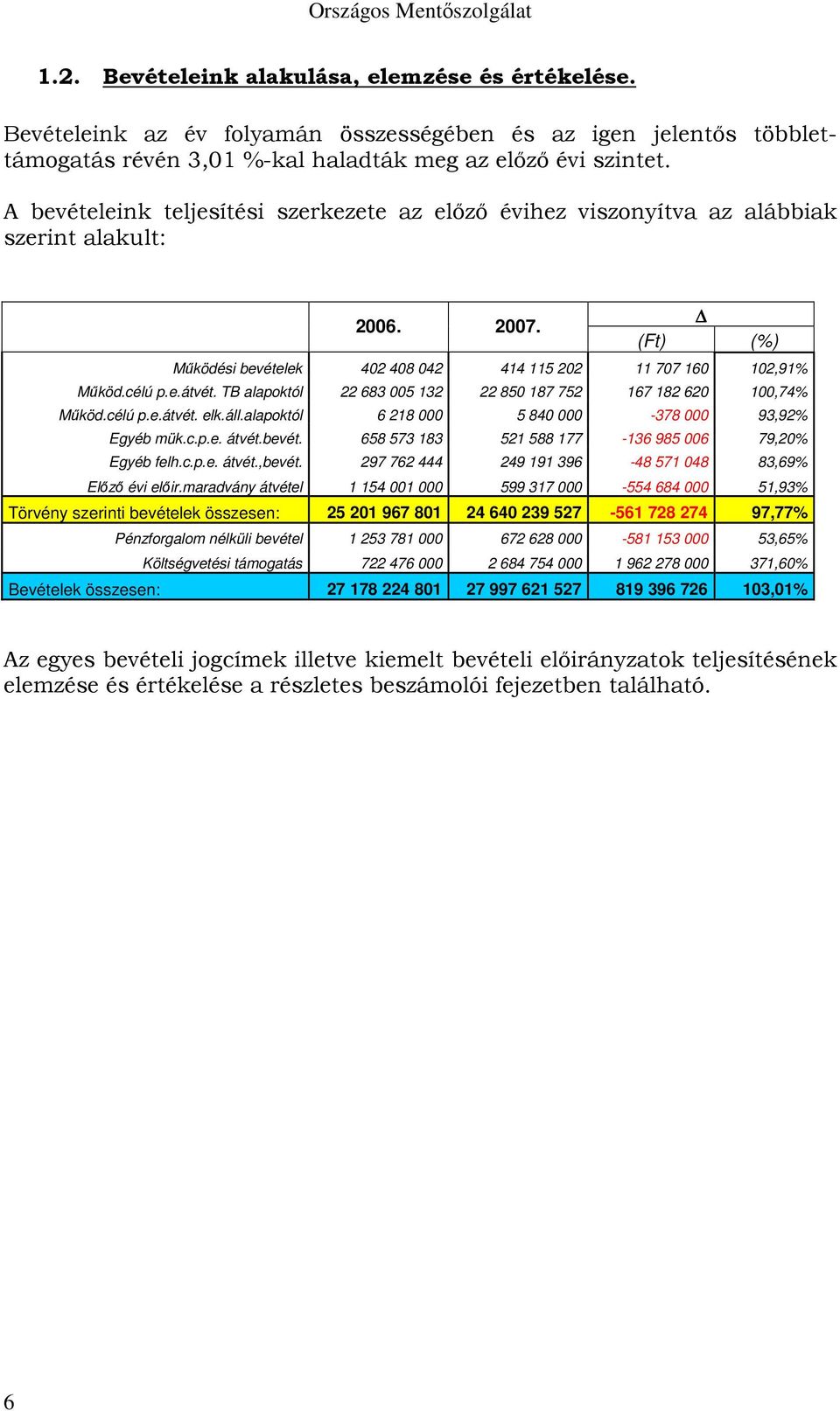 TB alapoktól 22 683 005 132 22 850 187 752 167 182 620 100,74% Működ.célú p.e.átvét. elk.áll.alapoktól 6 218 000 5 840 000-378 000 93,92% Egyéb mük.c.p.e. átvét.bevét.