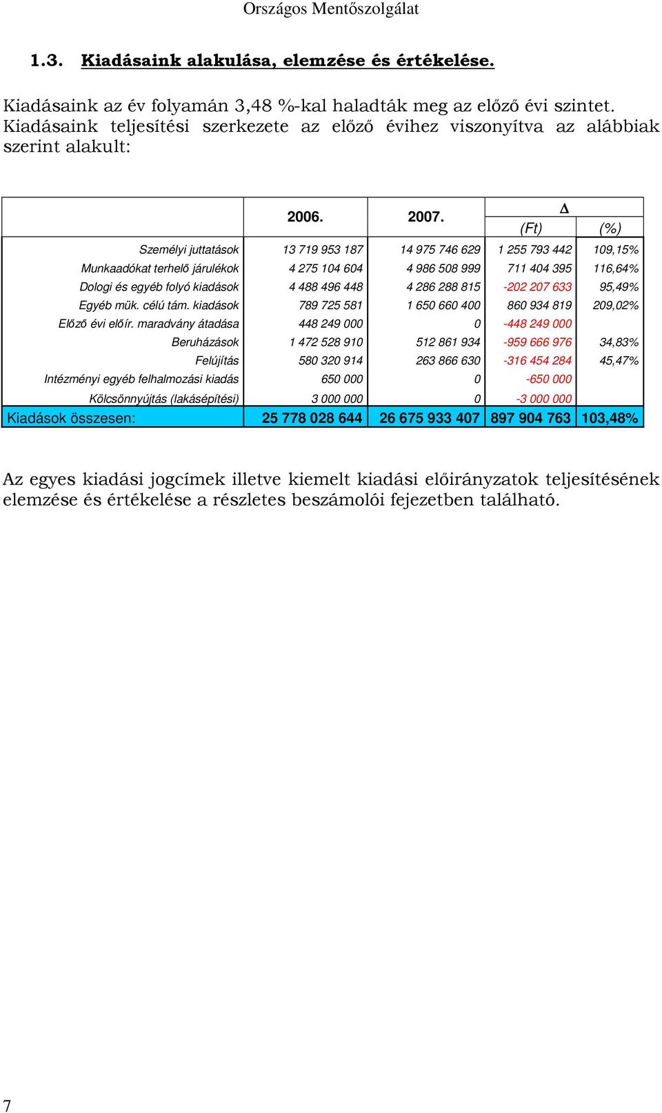 (Ft) (%) Személyi juttatások 13 719 953 187 14 975 746 629 1 255 793 442 109,15% Munkaadókat terhelő járulékok 4 275 104 604 4 986 508 999 711 404 395 116,64% Dologi és egyéb folyó kiadások 4 488 496