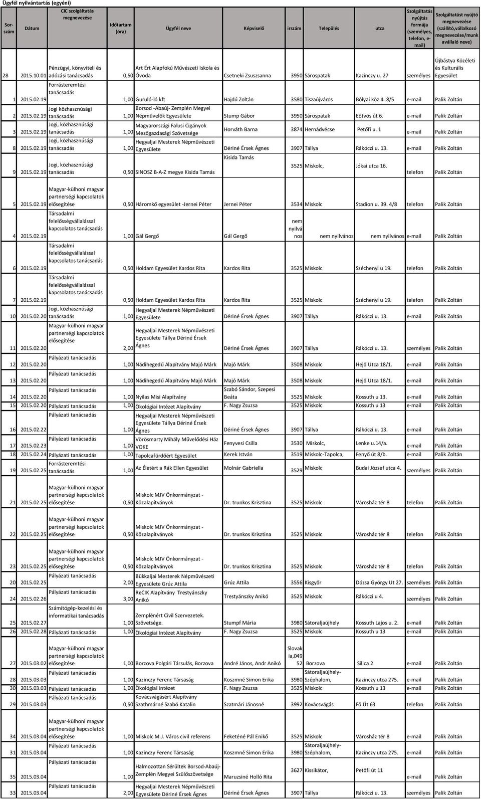 02.19 Art Ért Alapfokú Művészeti Iskola és Óvoda Csetneki Zsuszsanna 3950 Sárospatak Kazinczy u. 27 személyes 1,00 Guruló-ló kft Hajdú Zoltán 3580 Tiszaújváros Bólyai köz 4.