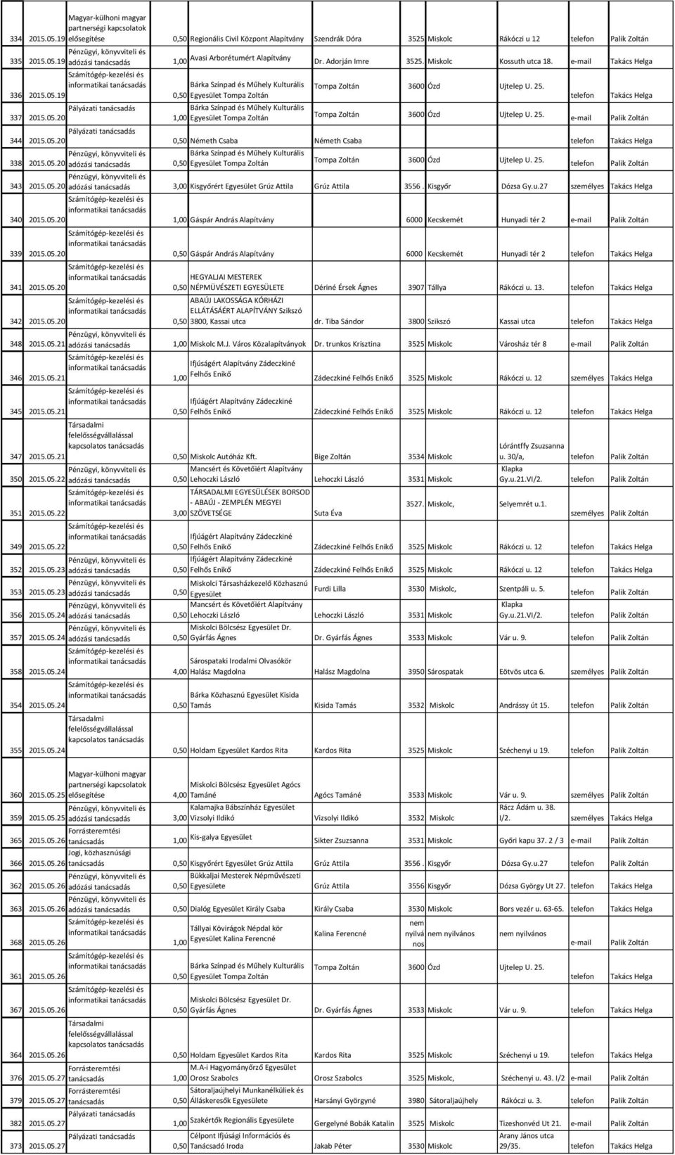 25. Tompa Zoltán 3600 Ózd Ujtelep U. 25. e-mail Takács Helga 0,50 Németh Csaba Németh Csaba Takács Helga Bárka Színpad és Műhely Kulturális 338 2015.05.