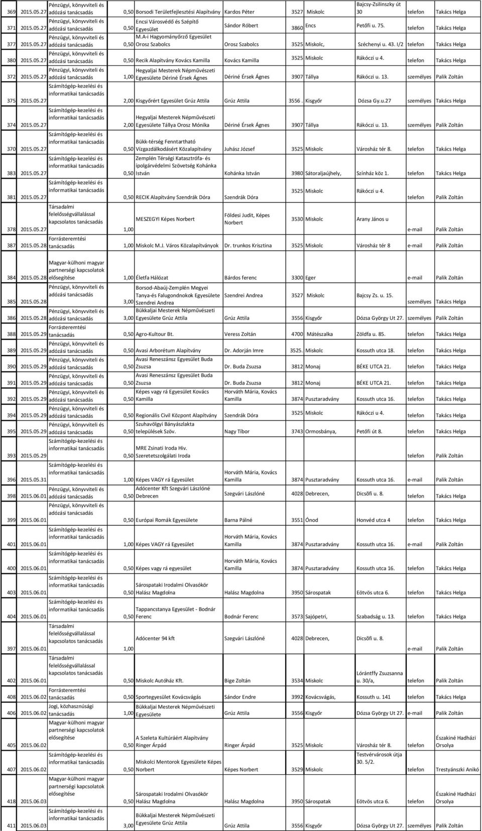 27 380 2015.05.27 adózási 0,50 Recik Alapítvány Kovács Kamilla Kovács Kamilla 372 2015.05.27 adózási 1,00 375 2015.05.27 374 2015.05.27 370 2015.05.27 383 2015.05.27 381 2015.05.27 378 2015.05.27 3525 Miskolc Rákóczi u 4.