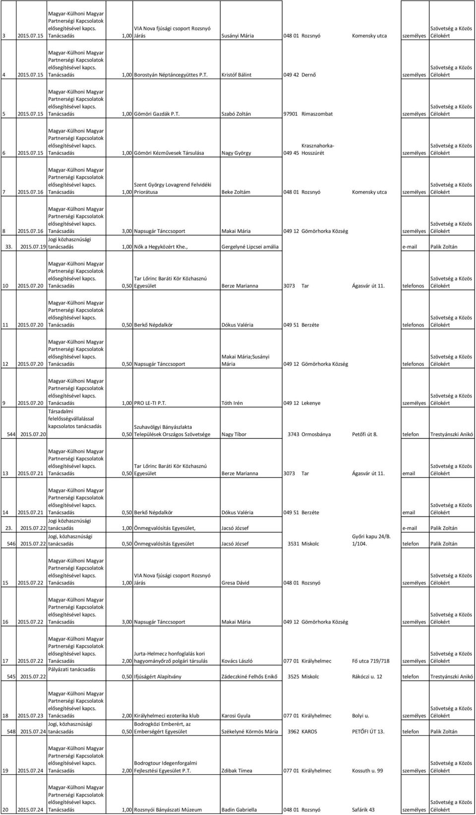 07.16 Szent György Lovagrend Felvidéki 1,00 Priorátusa Beke Zoltám 048 01 Rozsnyó Komensky utca személyes 8 2015.07.16 3,00 Napsugár Tánccsoport Makai Mária 049 12 Gömörhorka Község személyes 33.