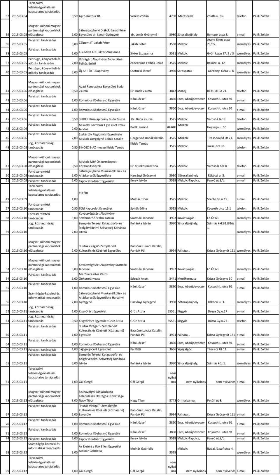 személyes 1,00 Kis-Galya KSE Sikter Zsuzsanna Sikter Zsuzsanna 3531 Miskolc Győri kapu 37. 2 / 3 személyes 37 2015.03.