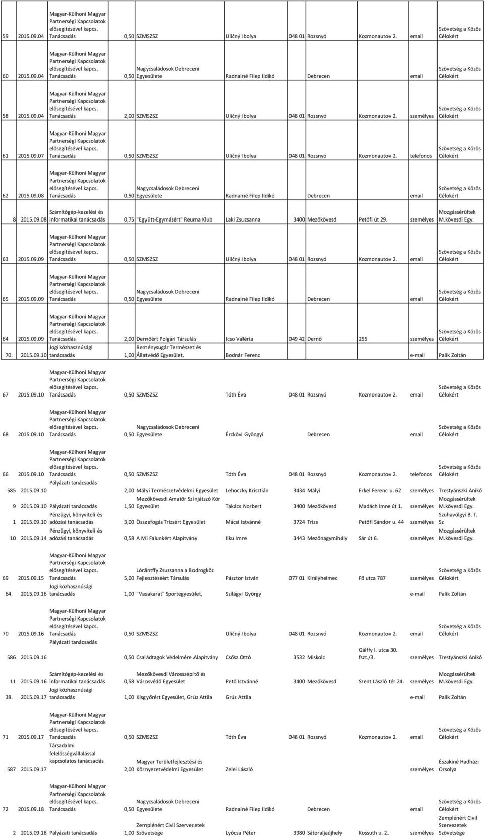 személyes M.kövesdi Egy. 63 2015.09.09 0,50 SZMSZSZ Uličný Ibolya 048 01 Rozsnyó Kozmonautov 2. email 65 2015.09.09 Nagycsaládosok Debreceni 0,50 e Radnainé Filep Ildikó Debrecen email 64 2015.09.09 2,00 Dernőért Polgári Társulás Icso Valéria 049 42 Dernő 255 személyes Reménysugár Természet és 70.