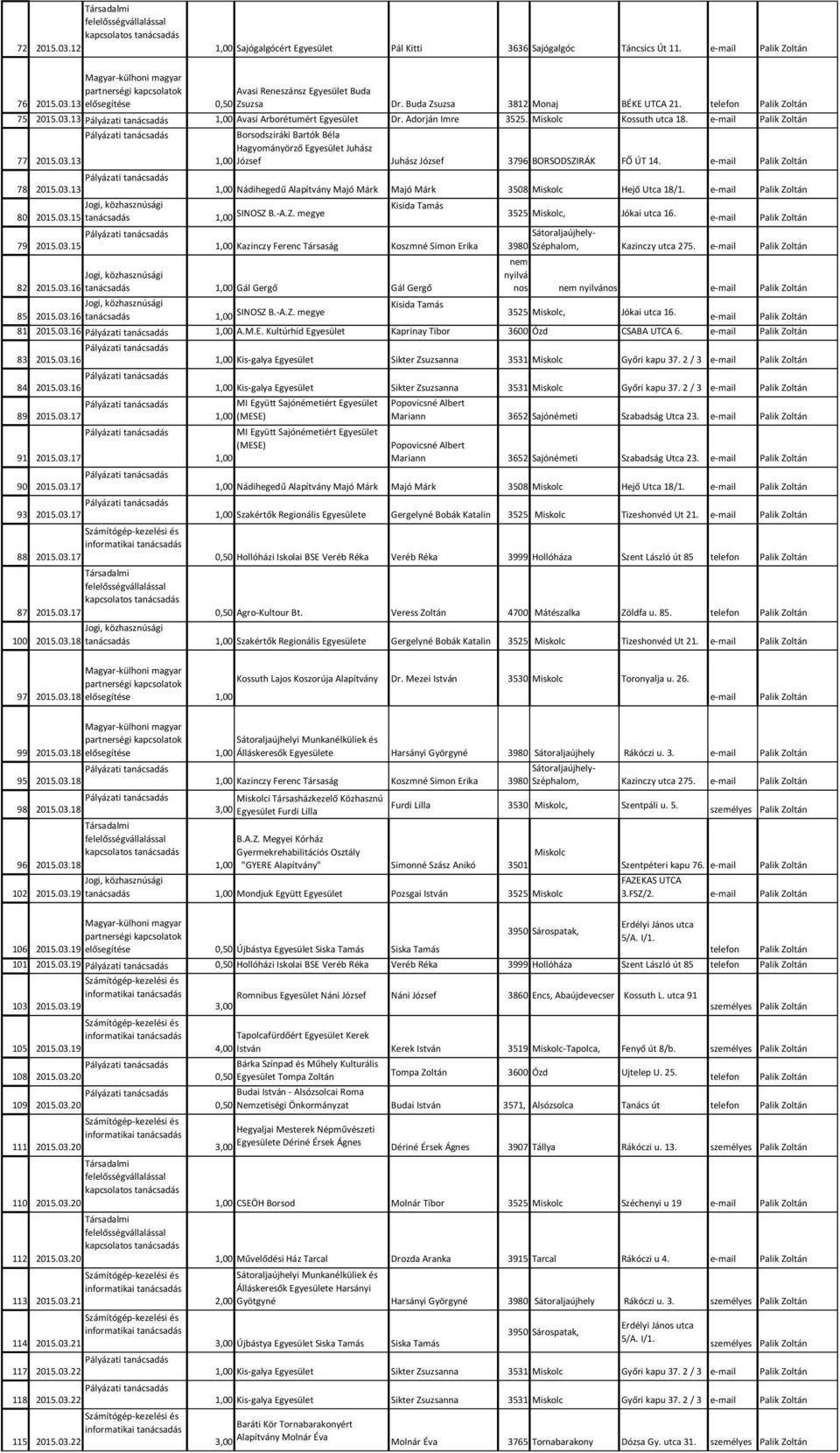 e-mail 1,00 Nádihegedű Alapítvány Majó Márk Majó Márk 3508 Miskolc Hejő Utca 18/1. e-mail Kisida Tamás 80 2015.03.15 1,00 SINOSZ B.-A.Z. megye 79 2015.03.15 3525 Miskolc, Jókai utca 16.