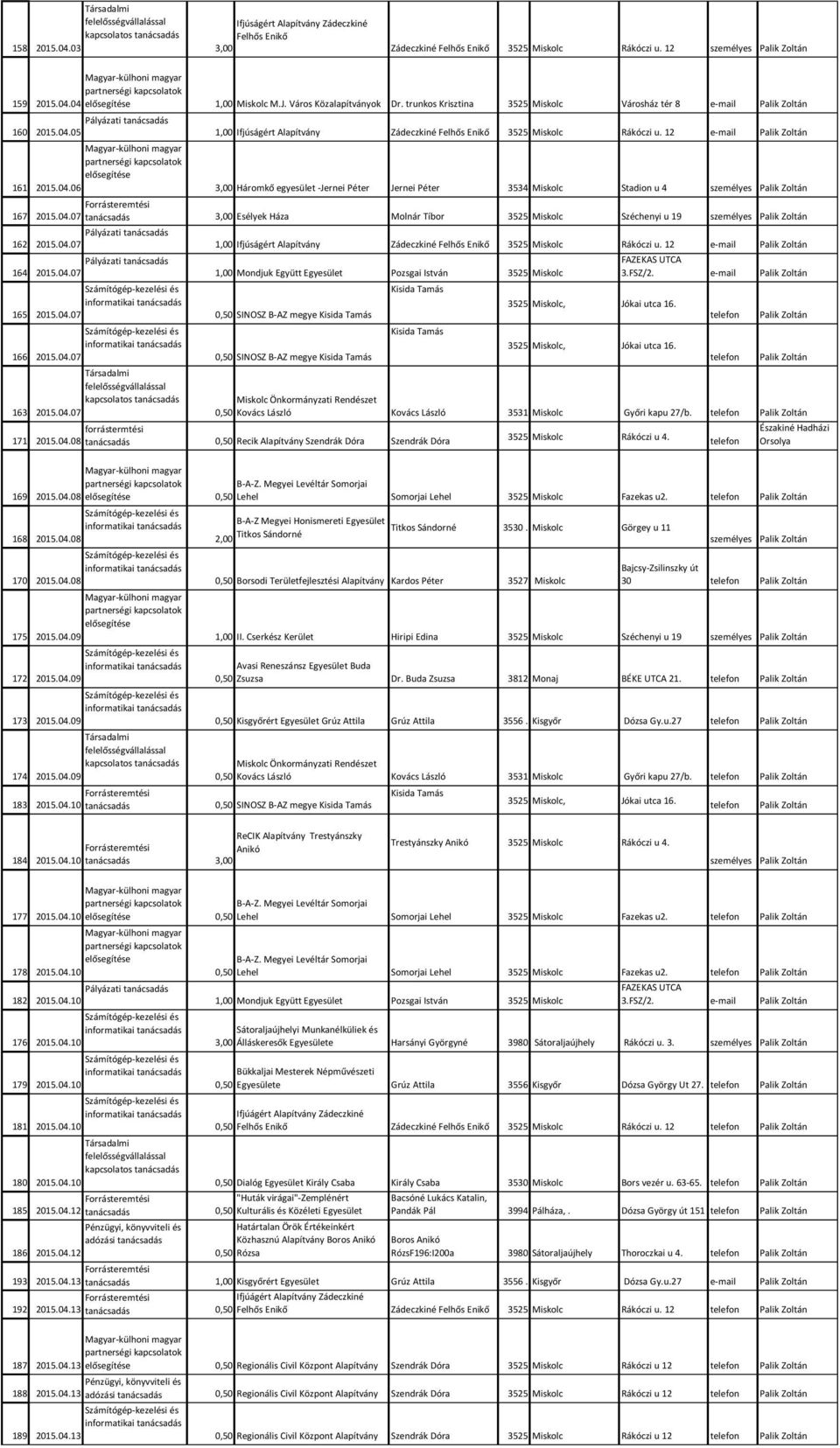 12 e-mail 3,00 Háromkő egyesület -Jernei Péter Jernei Péter 3534 Miskolc Stadion u 4 személyes 167 2015.04.07 3,00 Esélyek Háza Molnár Tíbor 3525 Miskolc Széchenyi u 19 személyes 162 2015.04.07 164 2015.