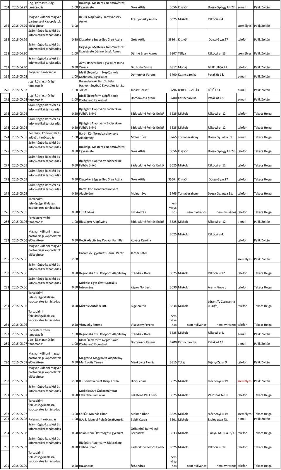 személyes Avasi Reneszánsz Buda 267 2015.04.30 0,50 Zsuzsa Dr. Buda Zsuzsa 3812 Monaj BÉKE UTCA 21. 269 2015.05.02 270 2015.05.03 271 2015.05.03 1,00 272 2015.05.04 273 2015.05.04 274 2015.05.05 adózási 1,00 275 2015.