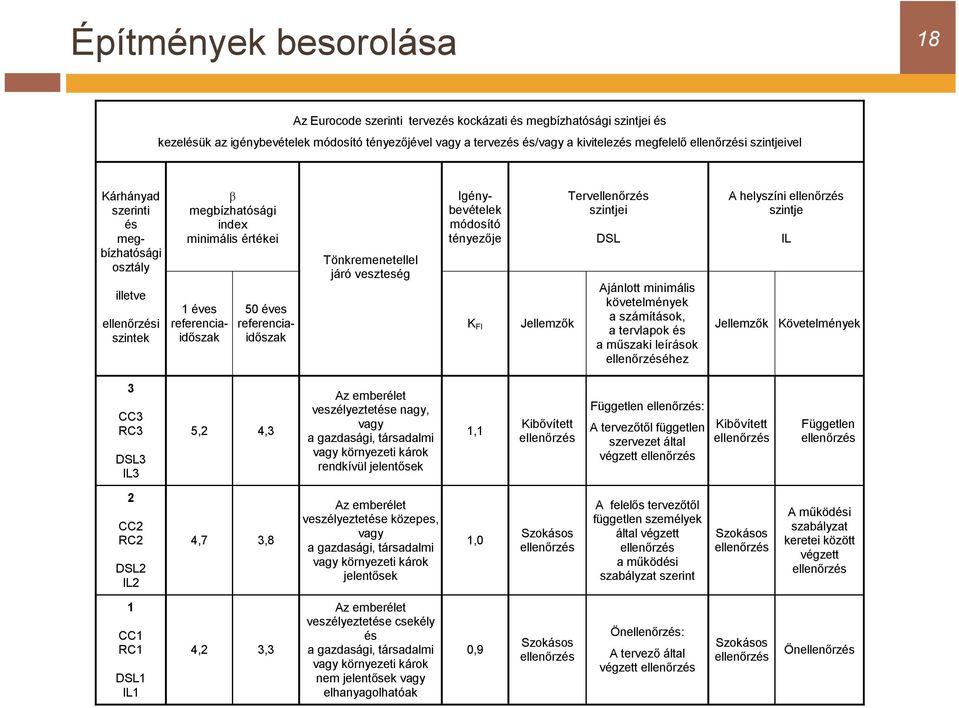 Tönkremenetellel járó veszteség Igénybevételek módosító tényezője K FI Jellemzők Tervellenőrzés szintjei DSL Ajánlott minimális követelmények a számítások, a tervlapok és a műszaki leírások