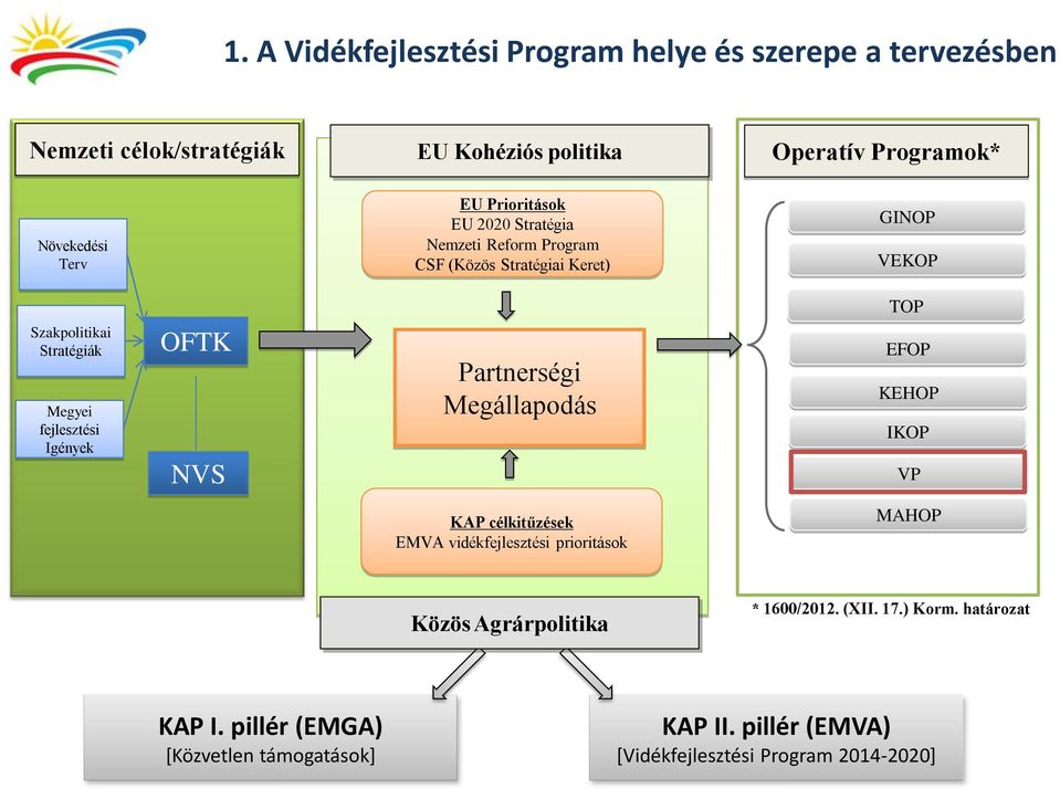 fejlesztési Igények OFTK NVS Partnerségi Megállapodás EFOP KEHOP IKOP VP KAP célkitűzések EMVA vidékfejlesztési prioritások MAHOP Közös