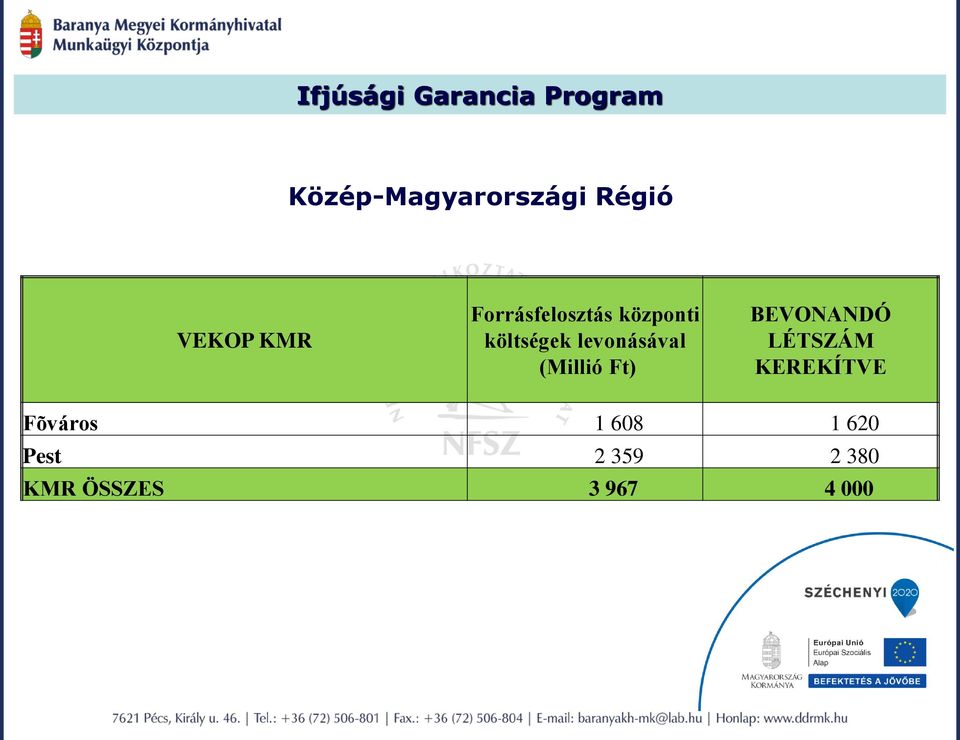 levonásával (Millió Ft) BEVONANDÓ LÉTSZÁM KEREKÍTVE