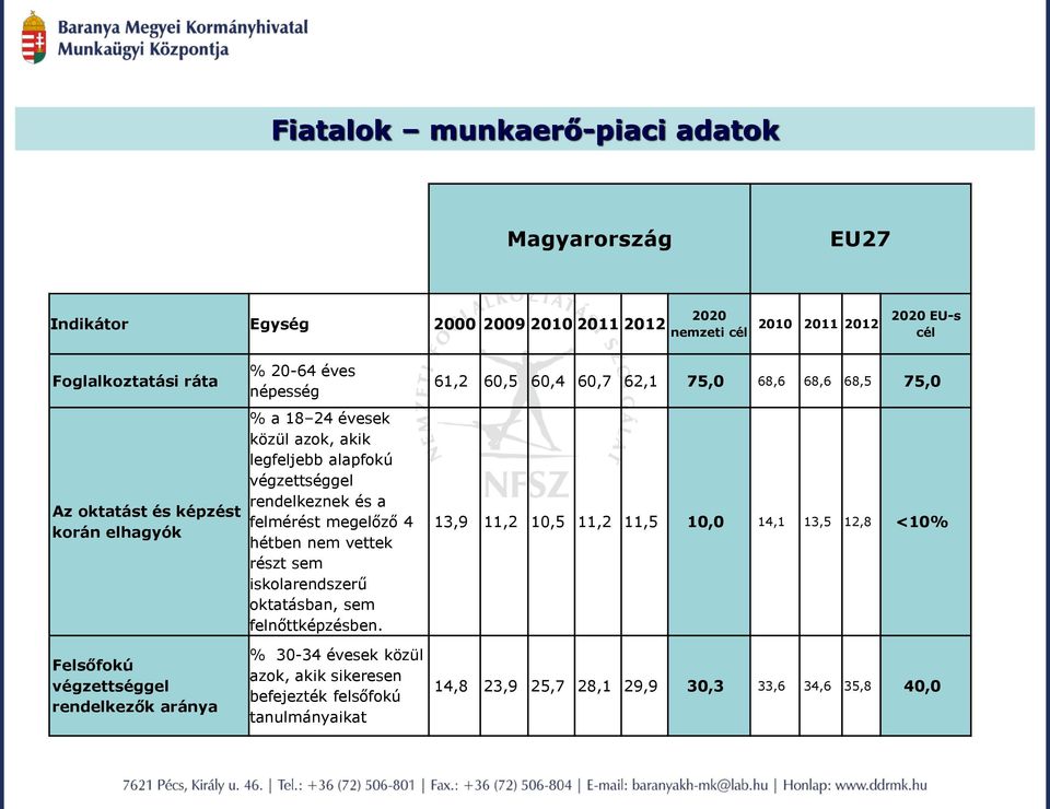 hétben nem vettek részt sem iskolarendszerű oktatásban, sem felnőttképzésben.